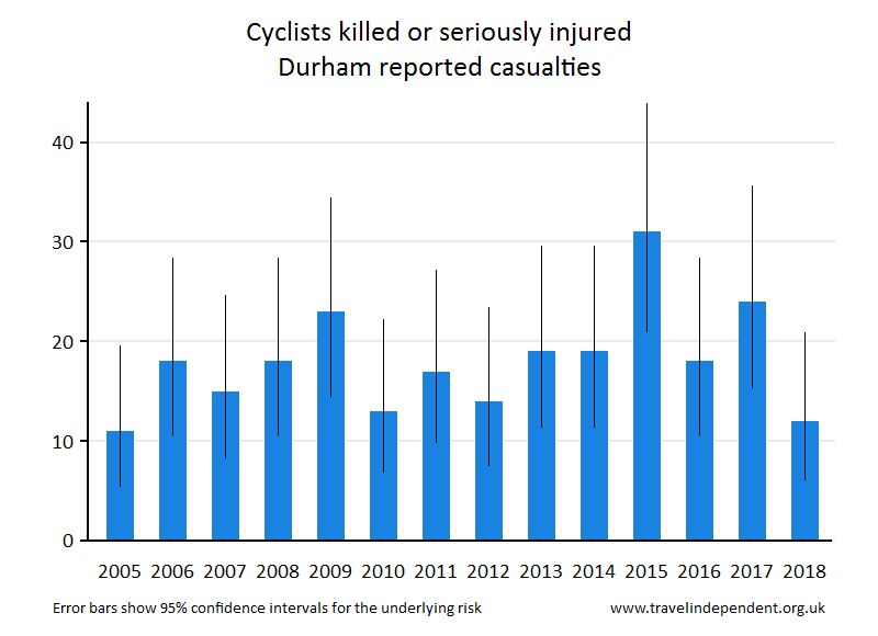 cyclist KSI casualties