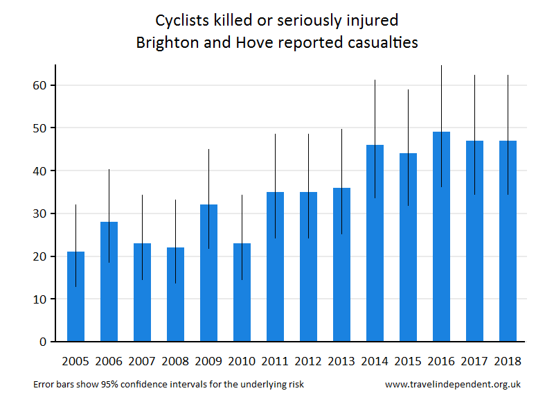 cyclist KSI casualties