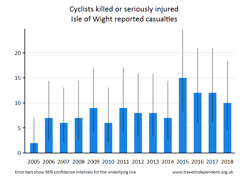 cyclist KSI casualties