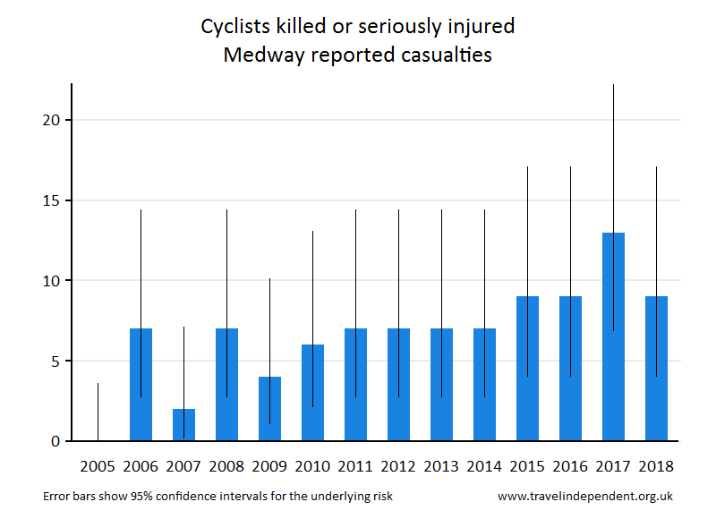 cyclist KSI casualties