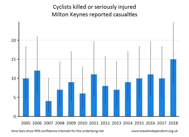 cyclist KSI casualties