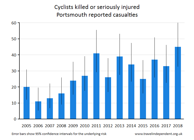 cyclist KSI casualties