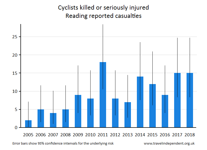 cyclist KSI casualties