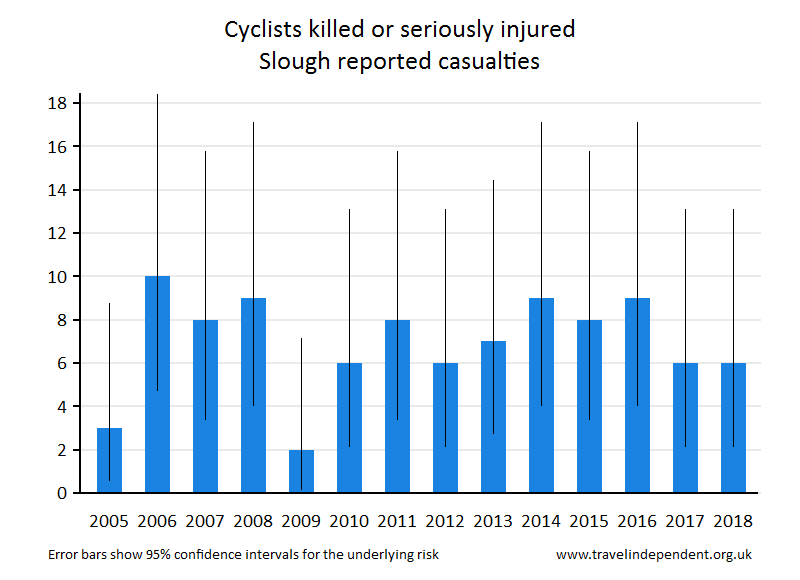 cyclist KSI casualties