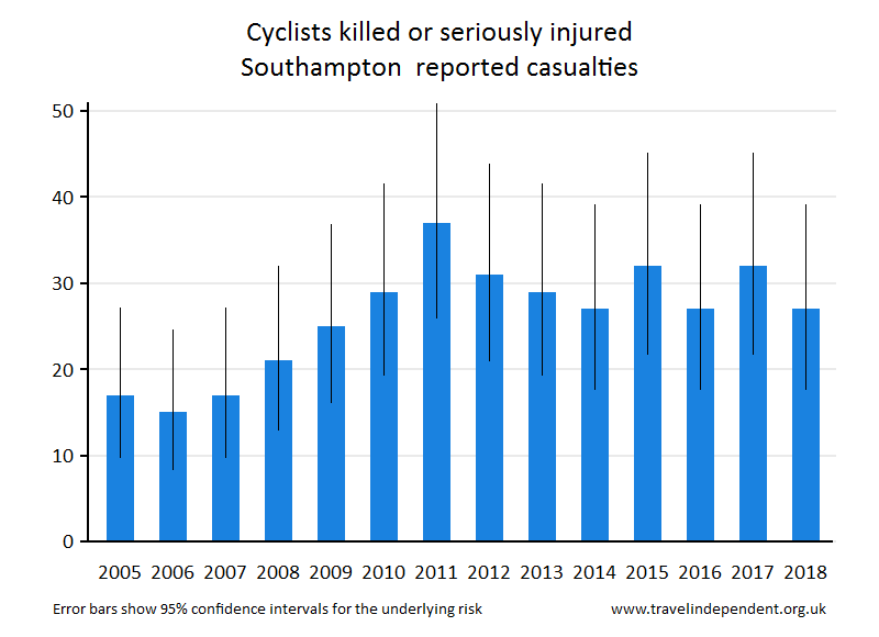 cyclist KSI casualties