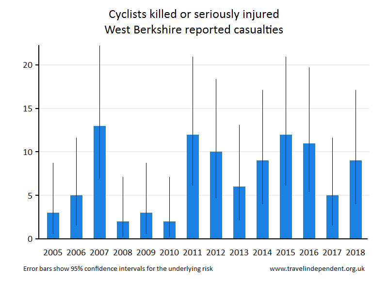 cyclist KSI casualties