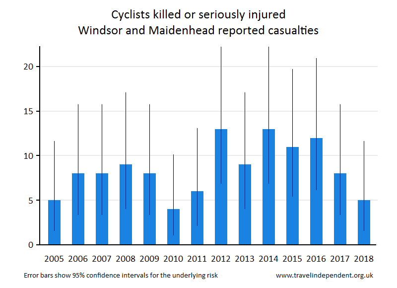 cyclist KSI casualties