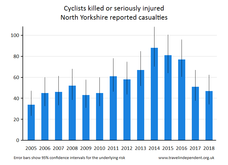 cyclist KSI casualties