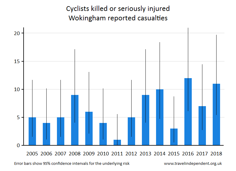 cyclist KSI casualties