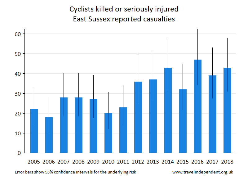 cyclist KSI casualties