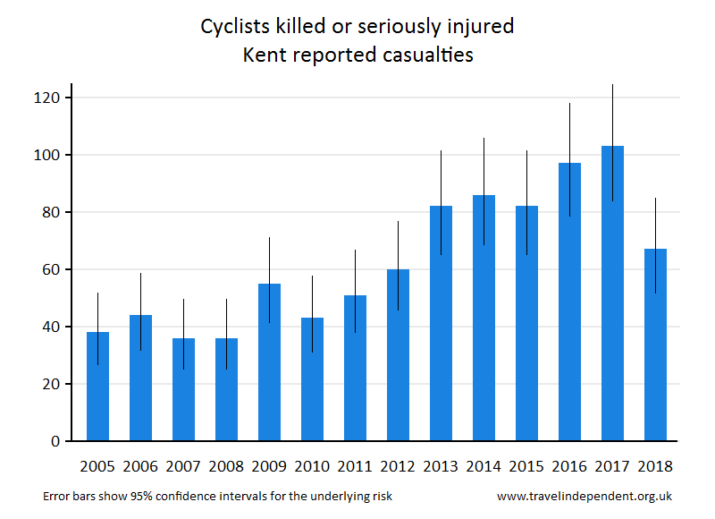 cyclist KSI casualties