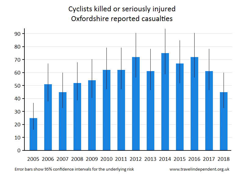 cyclist KSI casualties