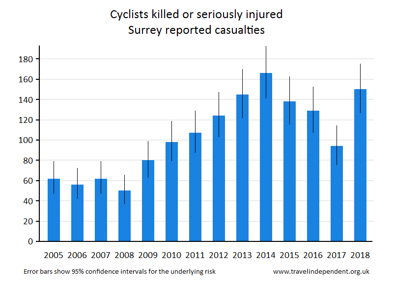 cyclist KSI casualties