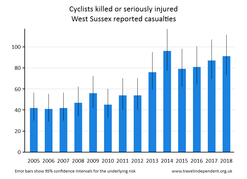 cyclist KSI casualties