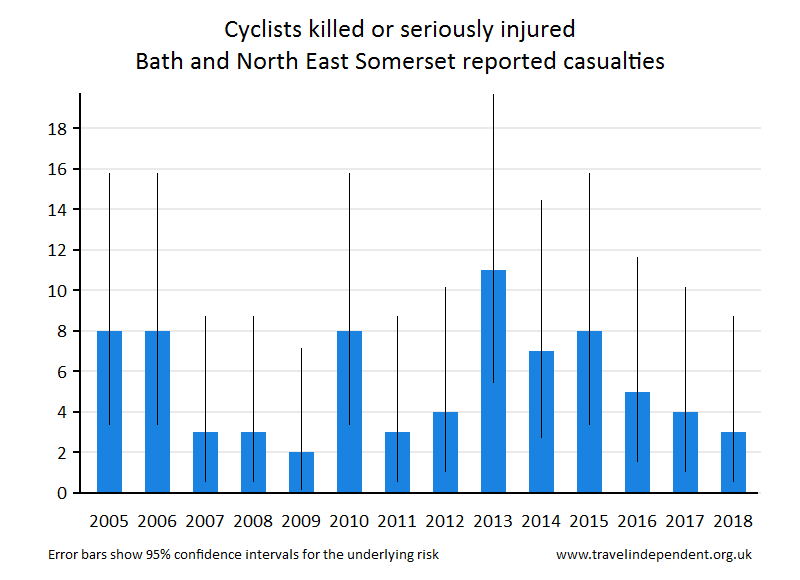 cyclist KSI casualties