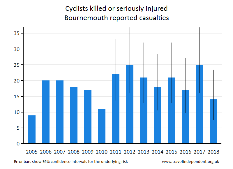cyclist KSI casualties