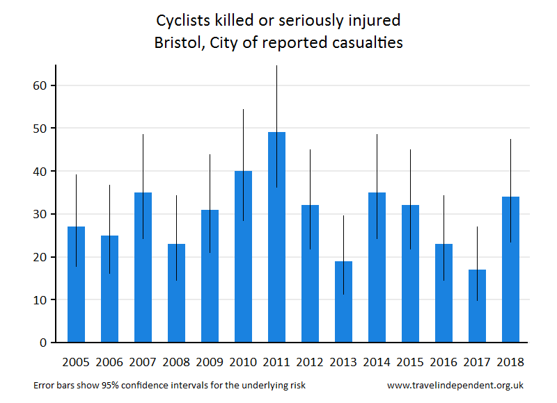 cyclist KSI casualties