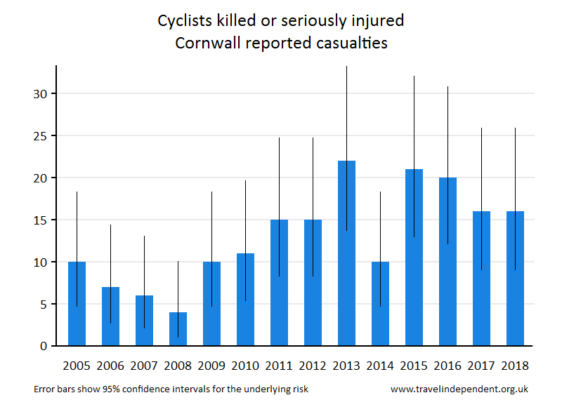 cyclist KSI casualties