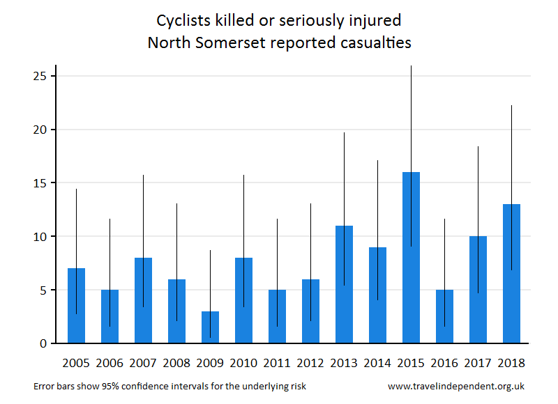 cyclist KSI casualties