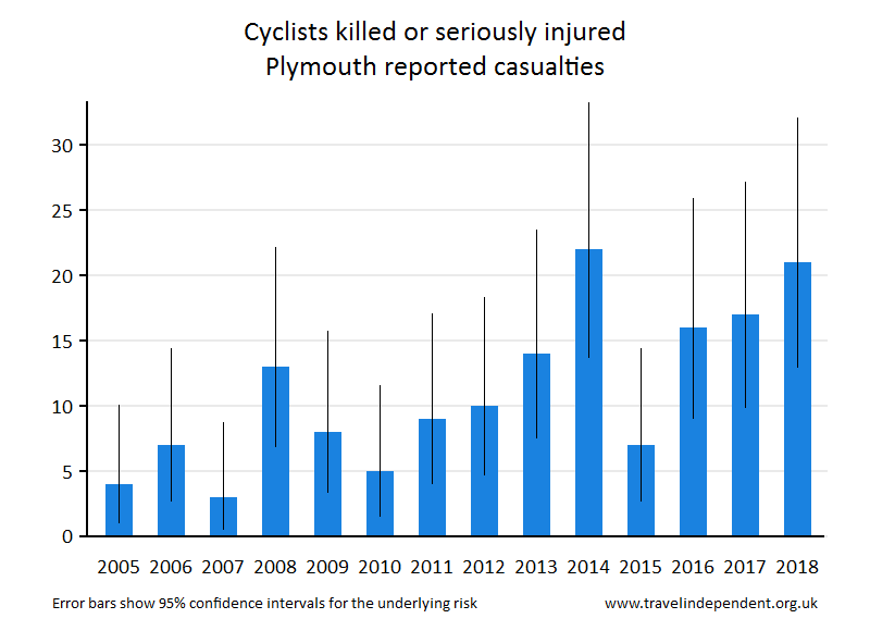 cyclist KSI casualties