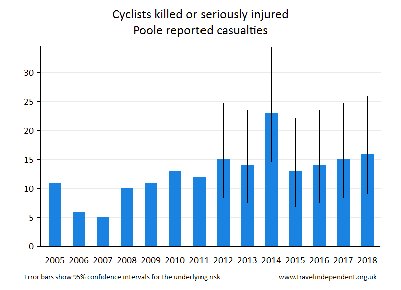 cyclist KSI casualties