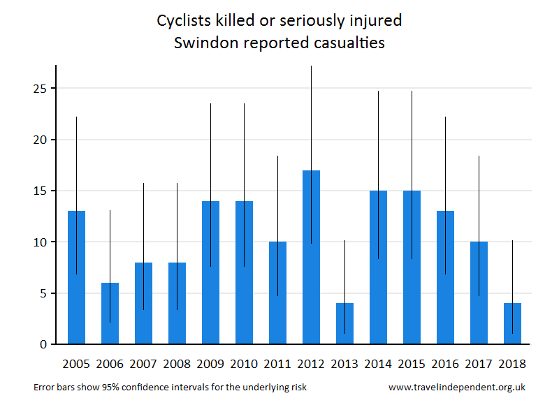 cyclist KSI casualties