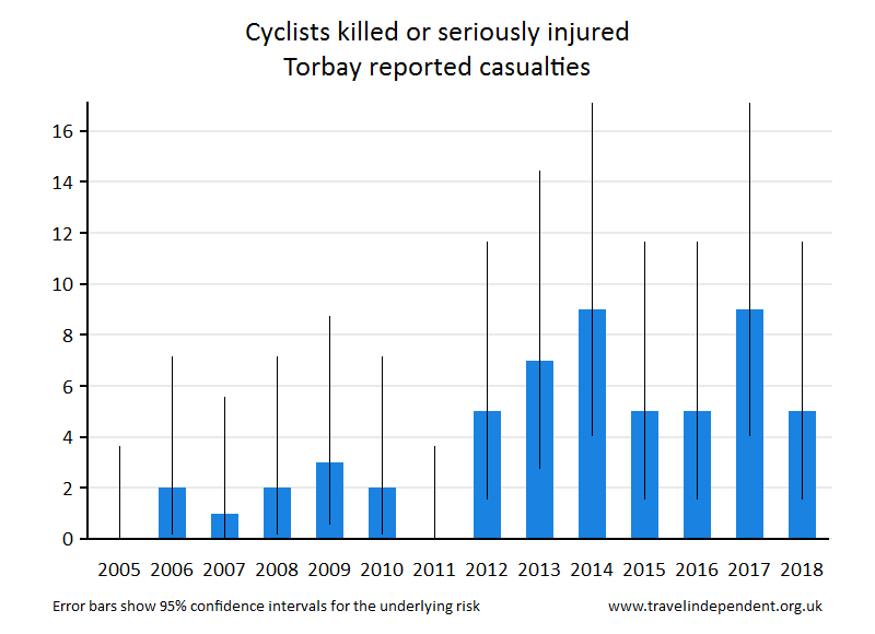 cyclist KSI casualties