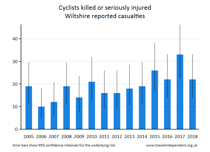 cyclist KSI casualties