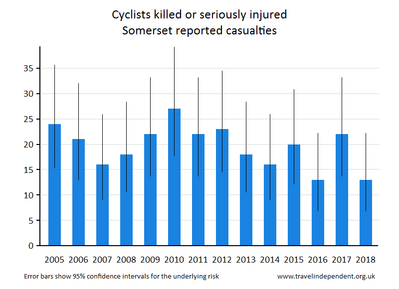 cyclist KSI casualties