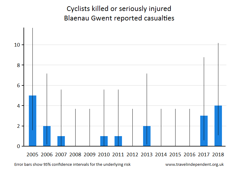 cyclist KSI casualties