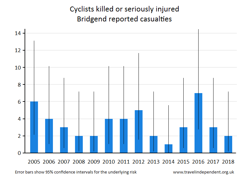 cyclist KSI casualties