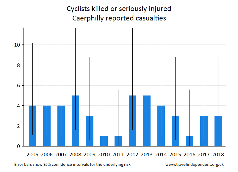 cyclist KSI casualties