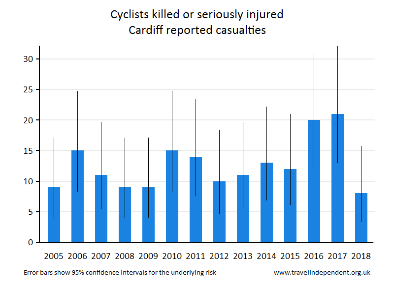 cyclist KSI casualties