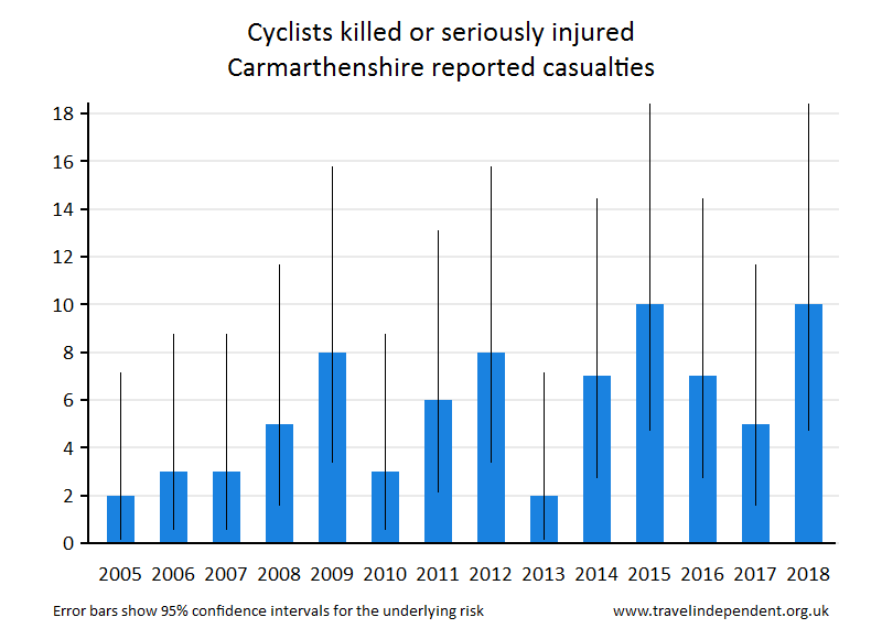 cyclist KSI casualties