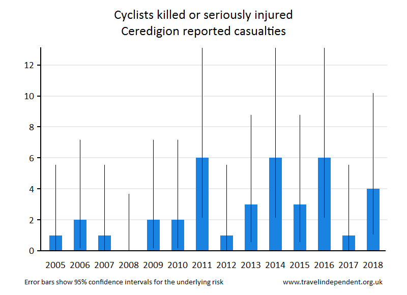 cyclist KSI casualties