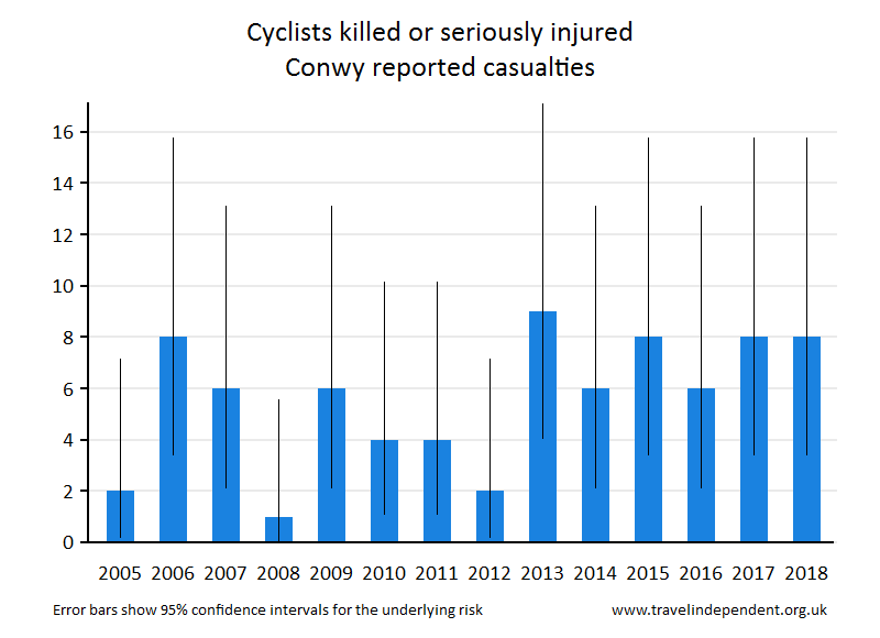 cyclist KSI casualties