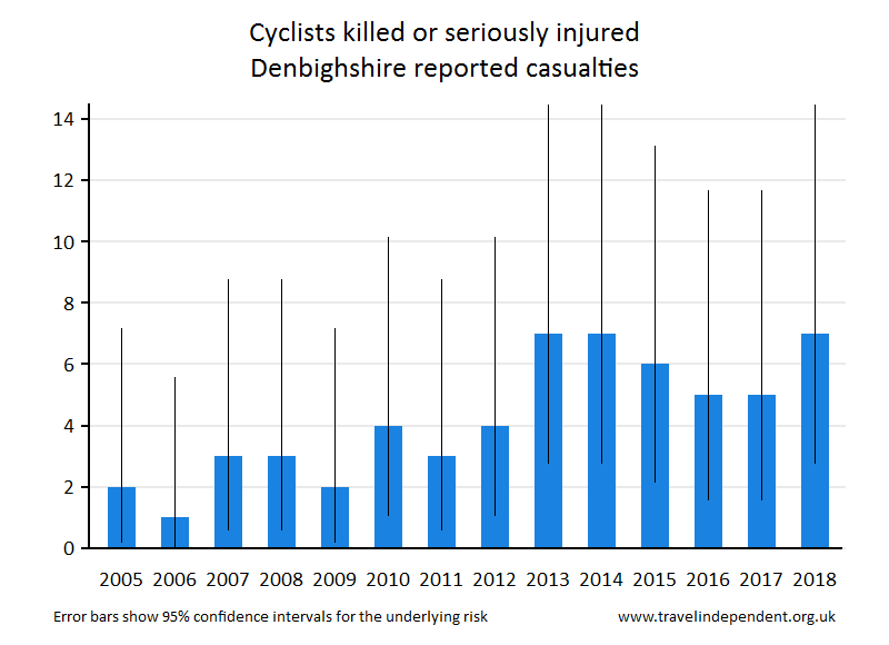 cyclist KSI casualties