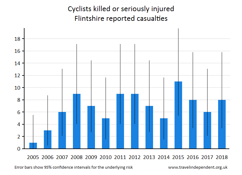 cyclist KSI casualties