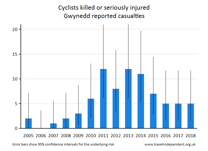 cyclist KSI casualties