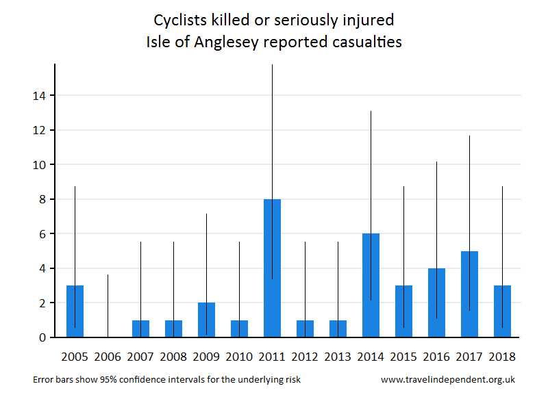 cyclist KSI casualties