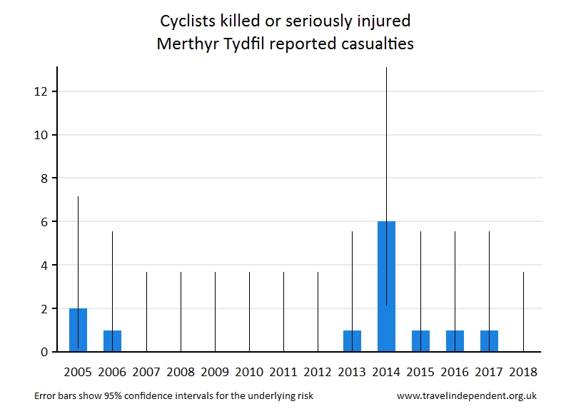 cyclist KSI casualties