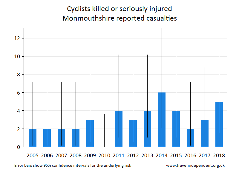 cyclist KSI casualties