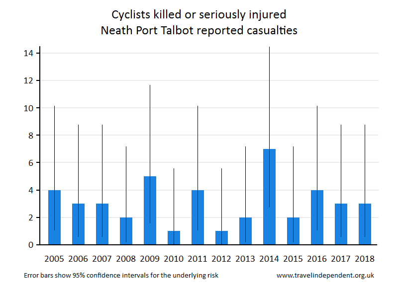 cyclist KSI casualties