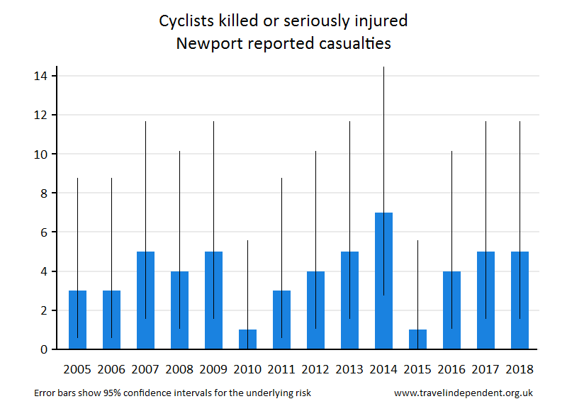 cyclist KSI casualties