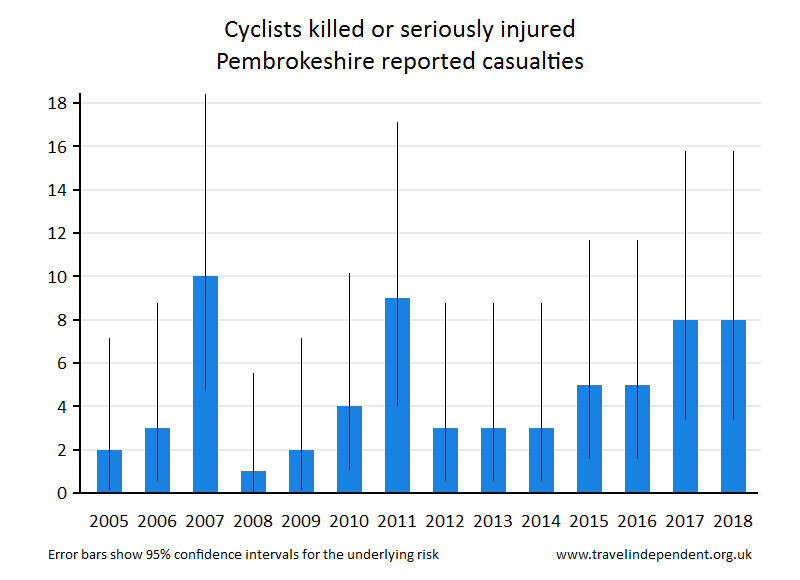 cyclist KSI casualties