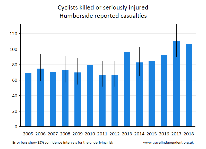 cyclist KSI casualties