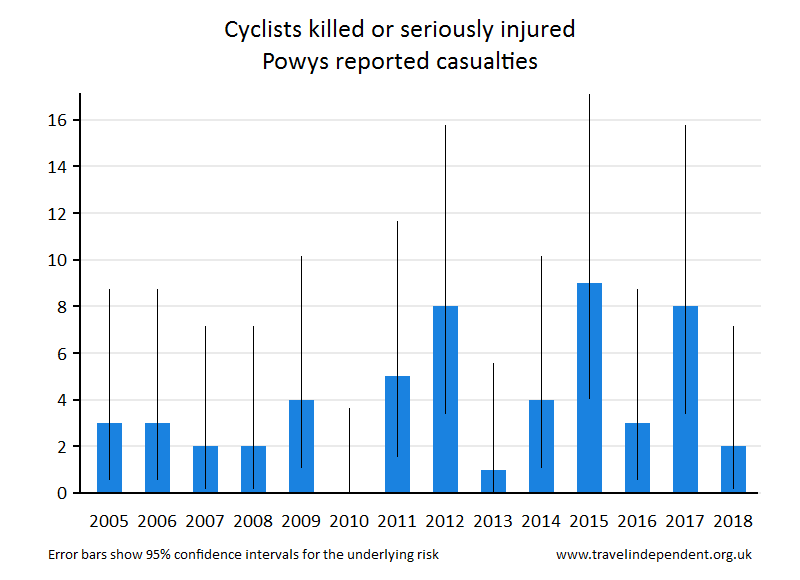 cyclist KSI casualties