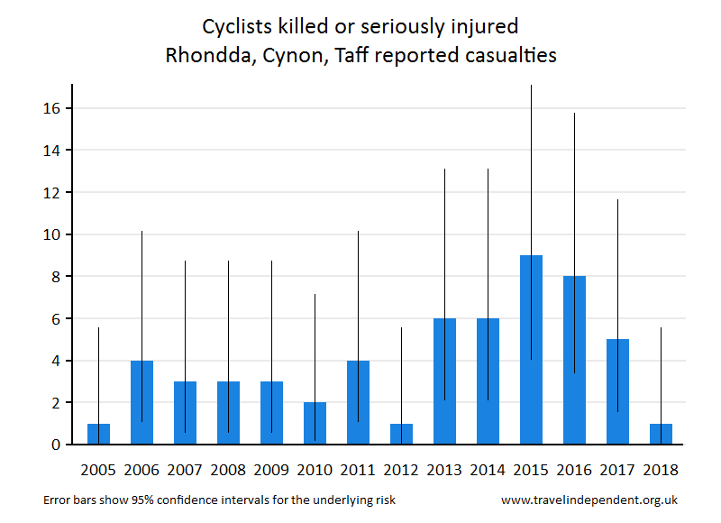 cyclist KSI casualties