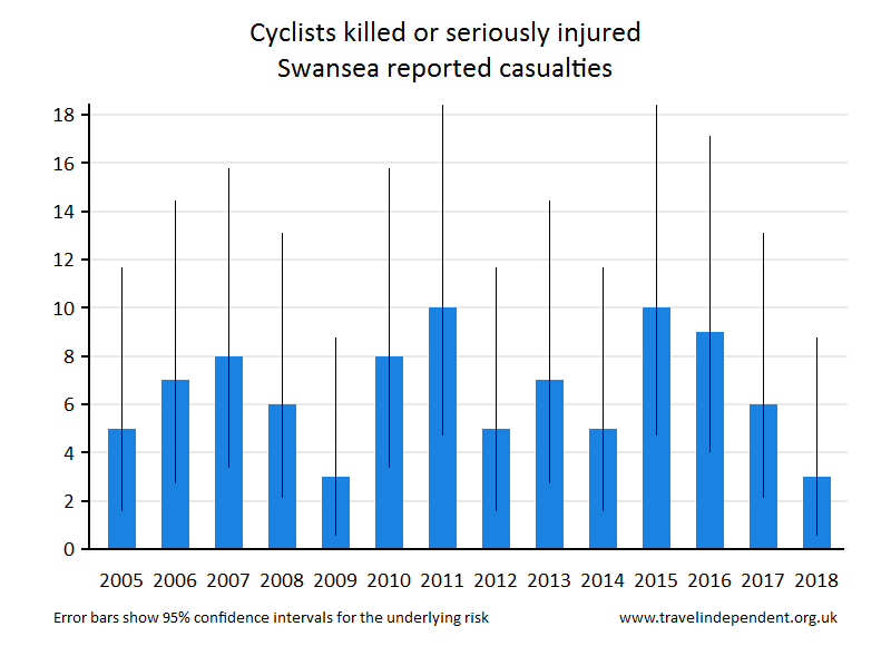 cyclist KSI casualties