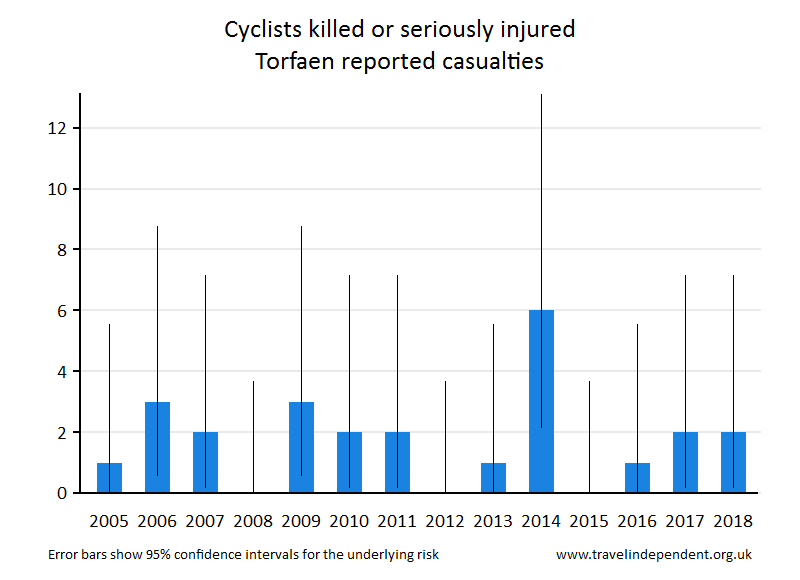 cyclist KSI casualties